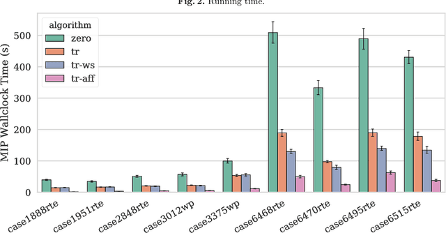 Figure 4 for Learning to Solve Large-Scale Security-Constrained Unit Commitment Problems