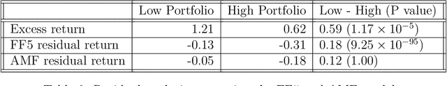 Figure 4 for Low-volatility Anomaly and the Adaptive Multi-Factor Model