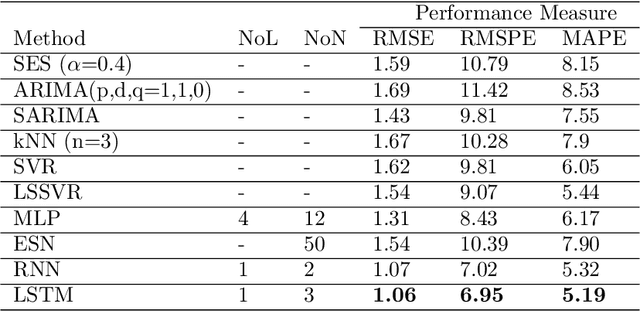 Figure 2 for Energy time series forecasting-Analytical and empirical assessment of conventional and machine learning models