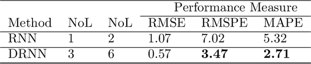 Figure 4 for Energy time series forecasting-Analytical and empirical assessment of conventional and machine learning models