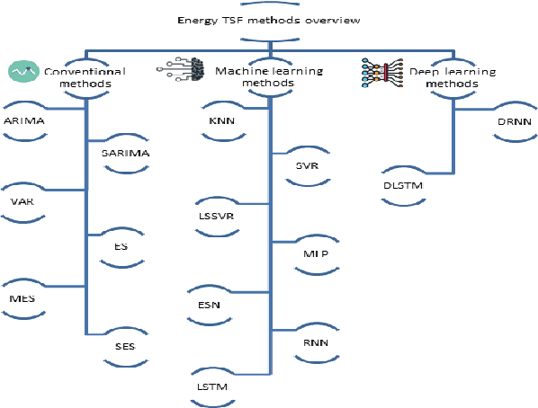 Figure 1 for Energy time series forecasting-Analytical and empirical assessment of conventional and machine learning models