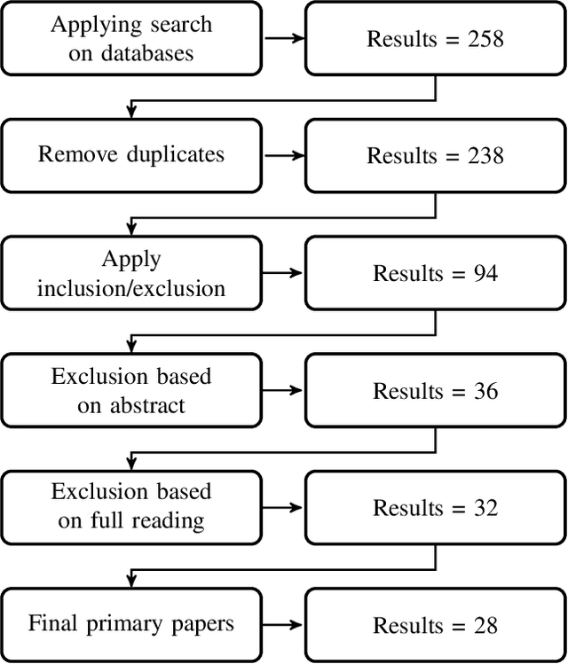 Figure 2 for A Systematic Mapping Study on Blockchain Technology for Digital Protection of Communication with Industrial Control