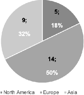 Figure 3 for A Systematic Mapping Study on Blockchain Technology for Digital Protection of Communication with Industrial Control