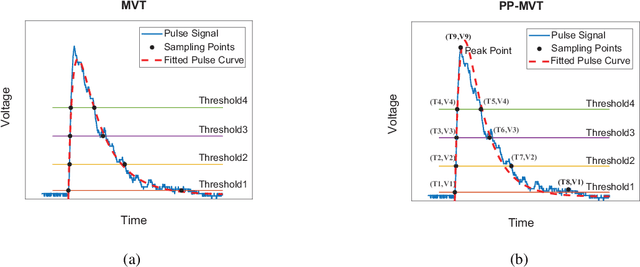 Figure 3 for Potential Advantages of Peak Picking Multi-Voltage Threshold Digitizer in Energy Determination in Radiation Measurement