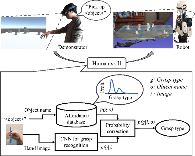 Figure 1 for Object affordance as a guide for grasp-type recognition