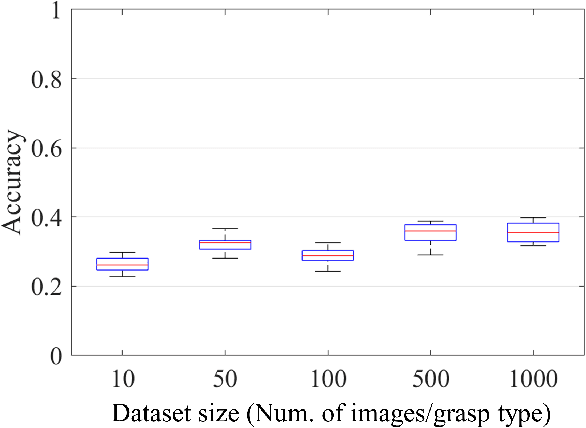 Figure 4 for Object affordance as a guide for grasp-type recognition