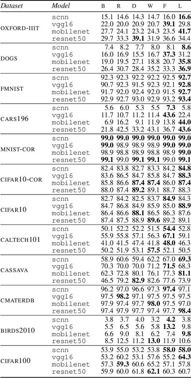 Figure 3 for The Impact of Reinitialization on Generalization in Convolutional Neural Networks