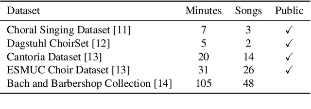 Figure 1 for Improving Choral Music Separation through Expressive Synthesized Data from Sampled Instruments