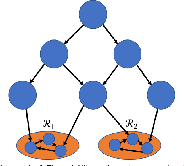 Figure 1 for Optimistic Policy Iteration for MDPs with Acyclic Transient State Structure