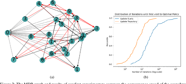 Figure 2 for Optimistic Policy Iteration for MDPs with Acyclic Transient State Structure