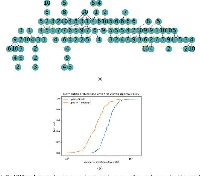 Figure 3 for Optimistic Policy Iteration for MDPs with Acyclic Transient State Structure