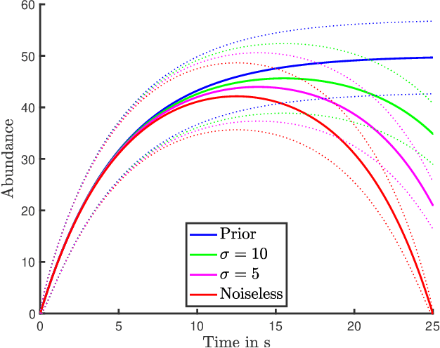 Figure 1 for Moment-Based Variational Inference for Markov Jump Processes