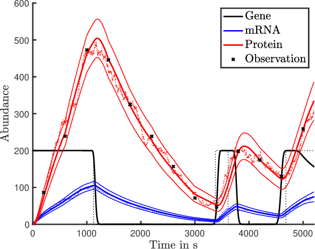 Figure 2 for Moment-Based Variational Inference for Markov Jump Processes