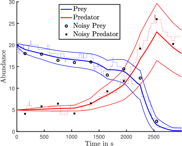 Figure 3 for Moment-Based Variational Inference for Markov Jump Processes