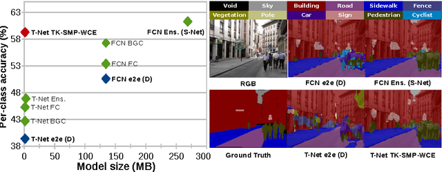 Figure 1 for Training Constrained Deconvolutional Networks for Road Scene Semantic Segmentation