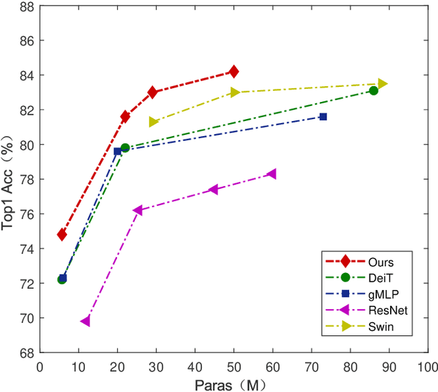 Figure 1 for BViT: Broad Attention based Vision Transformer