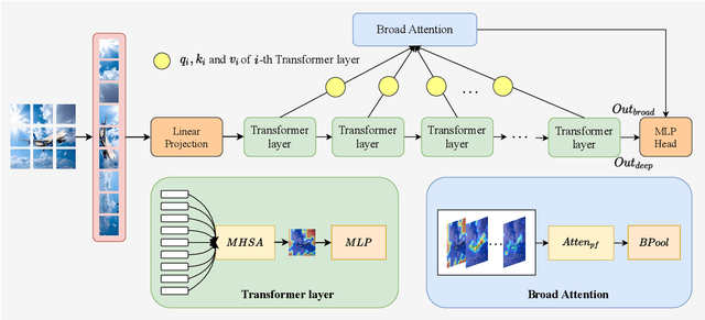 Figure 2 for BViT: Broad Attention based Vision Transformer