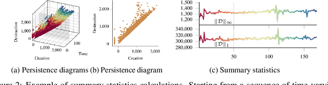 Figure 2 for Uncovering the Topology of Time-Varying fMRI Data using Cubical Persistence