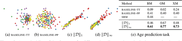 Figure 3 for Uncovering the Topology of Time-Varying fMRI Data using Cubical Persistence