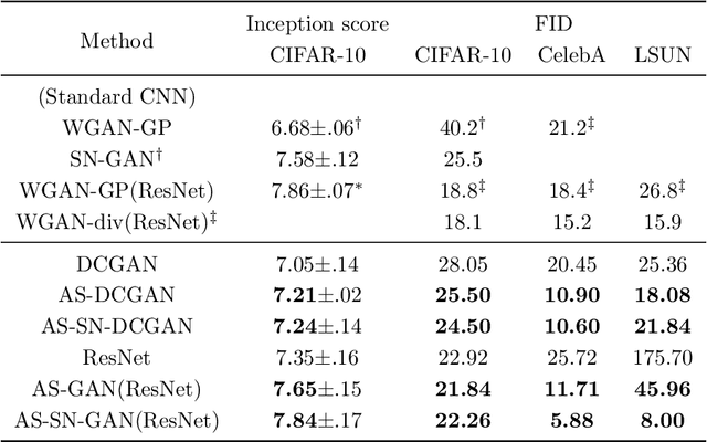 Figure 2 for Bridging adversarial samples and adversarial networks