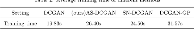 Figure 4 for Adversarial symmetric GANs: bridging adversarial samples and adversarial networks