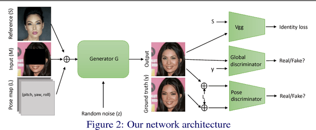 Figure 3 for Identity Preserving Face Completion for Large Ocular Region Occlusion