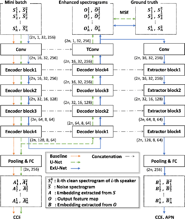Figure 3 for Extended U-Net for Speaker Verification in Noisy Environments