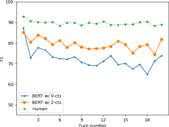 Figure 4 for A Simple but Effective Method to Incorporate Multi-turn Context with BERT for Conversational Machine Comprehension