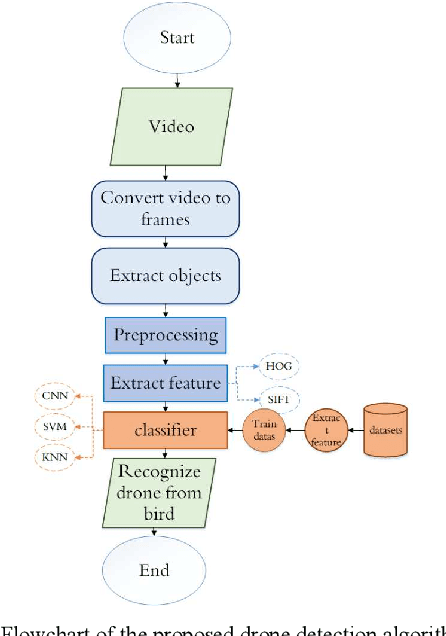 Figure 4 for Drone Detection Using Convolutional Neural Networks