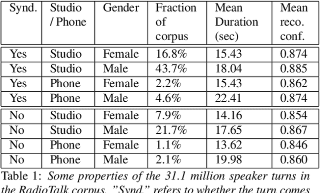 Figure 2 for RadioTalk: a large-scale corpus of talk radio transcripts