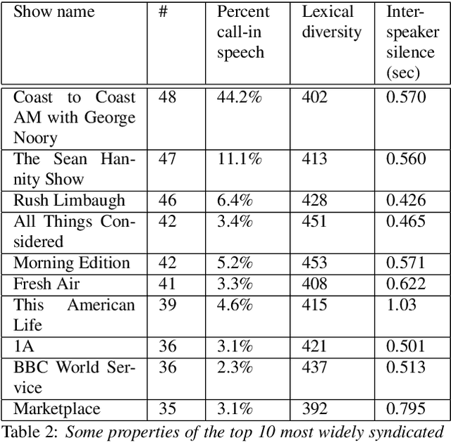 Figure 4 for RadioTalk: a large-scale corpus of talk radio transcripts