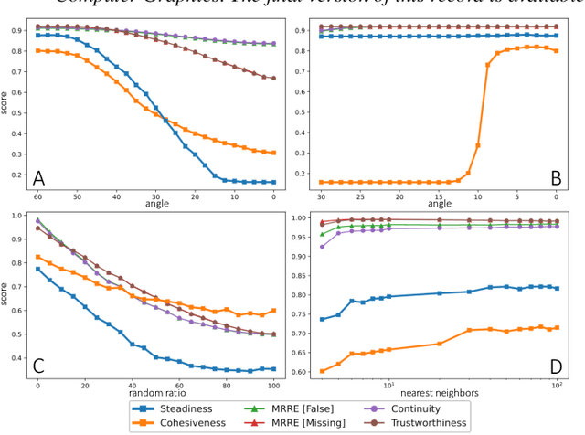 Figure 4 for Measuring and Explaining the Inter-Cluster Reliability of Multidimensional Projections