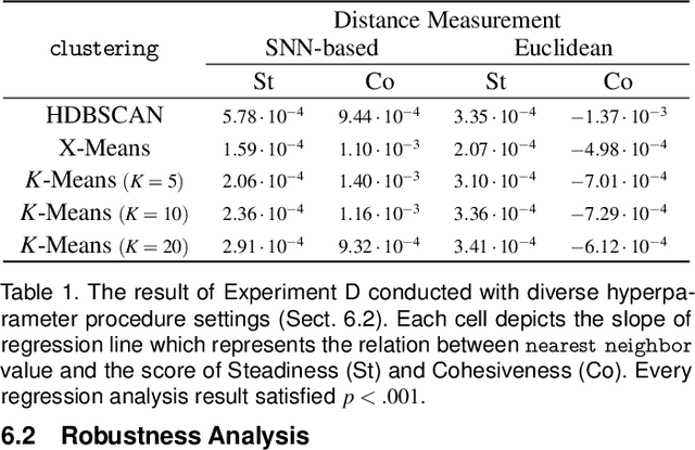 Figure 2 for Measuring and Explaining the Inter-Cluster Reliability of Multidimensional Projections