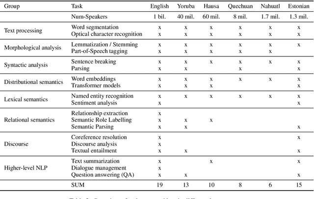 Figure 4 for A Survey on Recent Approaches for Natural Language Processing in Low-Resource Scenarios