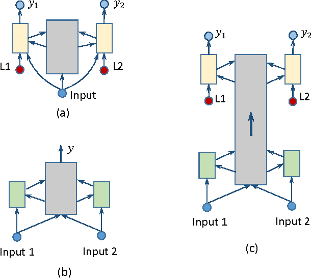 Figure 3 for One Size Fits Many: Column Bundle for Multi-X Learning