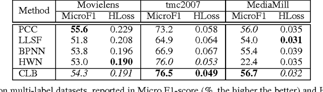 Figure 4 for One Size Fits Many: Column Bundle for Multi-X Learning