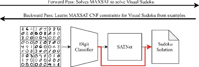 Figure 1 for Techniques for Symbol Grounding with SATNet