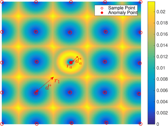 Figure 3 for AKM$^2$D : An Adaptive Framework for Online Sensing and Anomaly Quantification