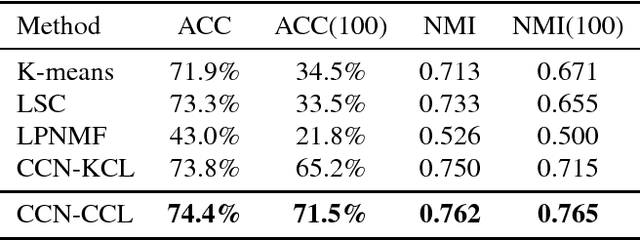 Figure 3 for A probabilistic constrained clustering for transfer learning and image category discovery