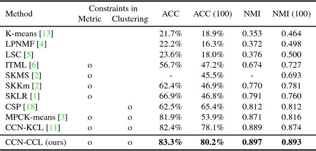 Figure 4 for A probabilistic constrained clustering for transfer learning and image category discovery