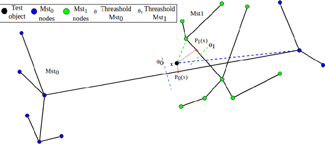 Figure 1 for Binary Classification using Pairs of Minimum Spanning Trees or N-ary Trees