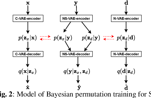 Figure 2 for A Bayesian Permutation training deep representation learning method for speech enhancement with variational autoencoder
