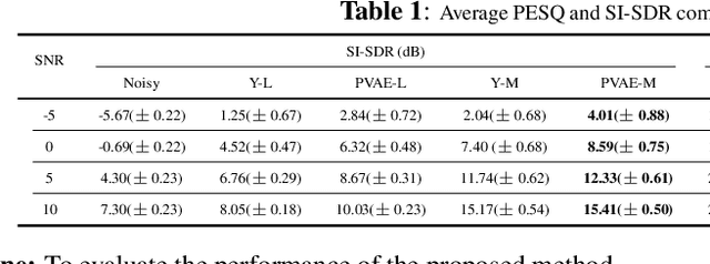 Figure 1 for A Bayesian Permutation training deep representation learning method for speech enhancement with variational autoencoder