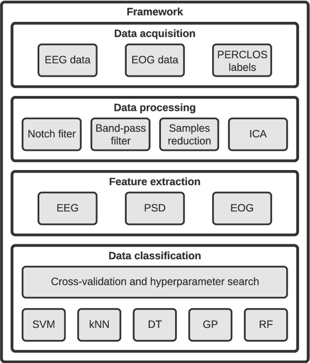 Figure 1 for Studying Drowsiness Detection Performance while Driving through Scalable Machine Learning Models using Electroencephalography