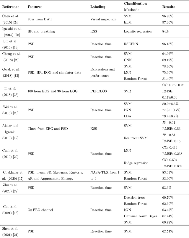 Figure 2 for Studying Drowsiness Detection Performance while Driving through Scalable Machine Learning Models using Electroencephalography