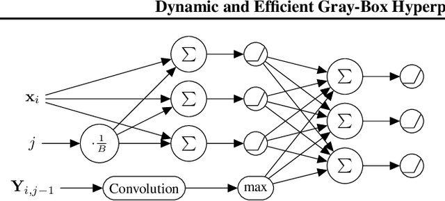 Figure 2 for Dynamic and Efficient Gray-Box Hyperparameter Optimization for Deep Learning