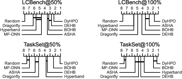 Figure 4 for Dynamic and Efficient Gray-Box Hyperparameter Optimization for Deep Learning