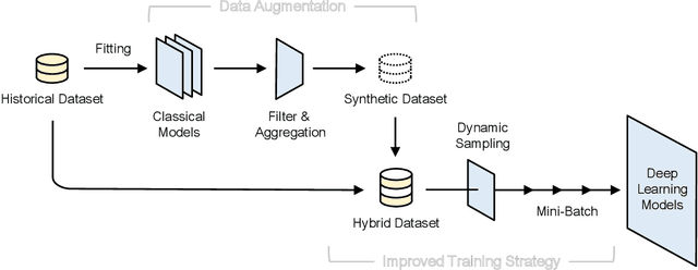 Figure 1 for Improving Sample Efficiency of Deep Learning Models in Electricity Market