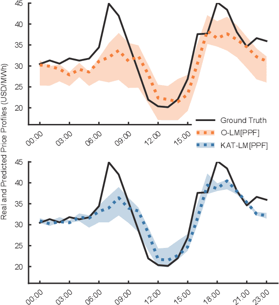 Figure 2 for Improving Sample Efficiency of Deep Learning Models in Electricity Market