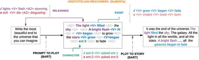 Figure 2 for Content Planning for Neural Story Generation with Aristotelian Rescoring